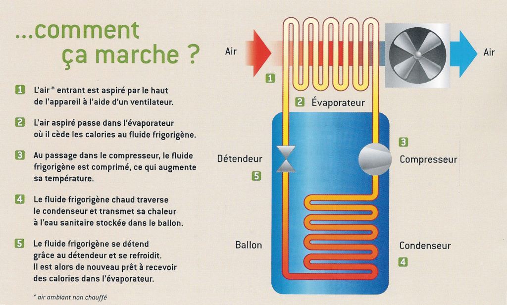 chauffe-eau thermodynamique